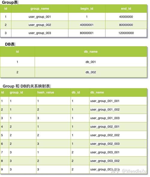 如何实现MySQL数据库表中的数据分组？插图2