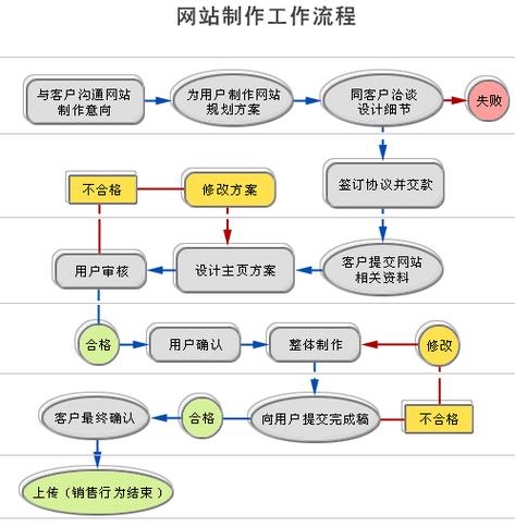 如何通过网站制作流程帮助新手设计师避免常见错误？插图