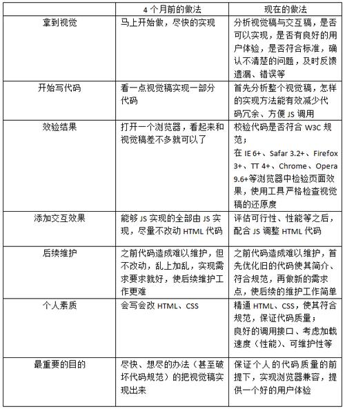 页面重构工程师必备的技能和素质有哪些？插图2