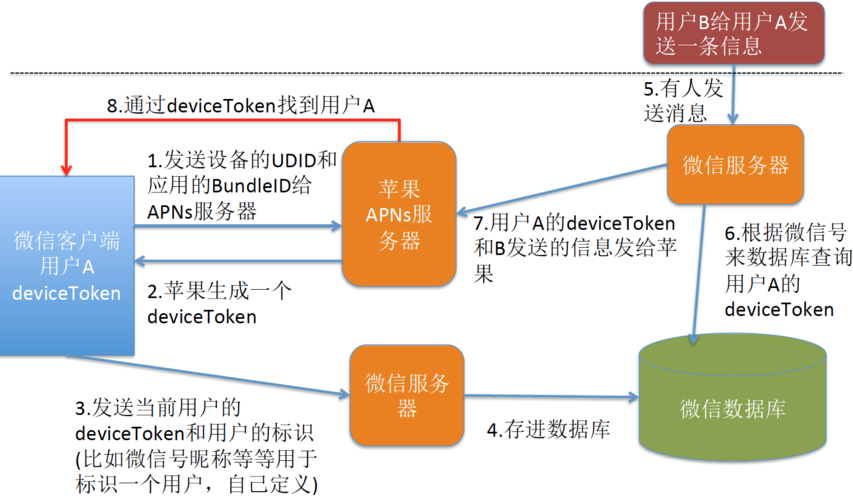 苹果设备如何实现即时更新，揭秘服务器推送机制插图2