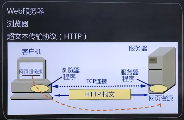 万维网服务器扮演着哪些关键角色？插图2