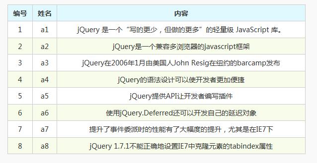 如何使用jQuery实现表格行换色的三种不同方法？插图2