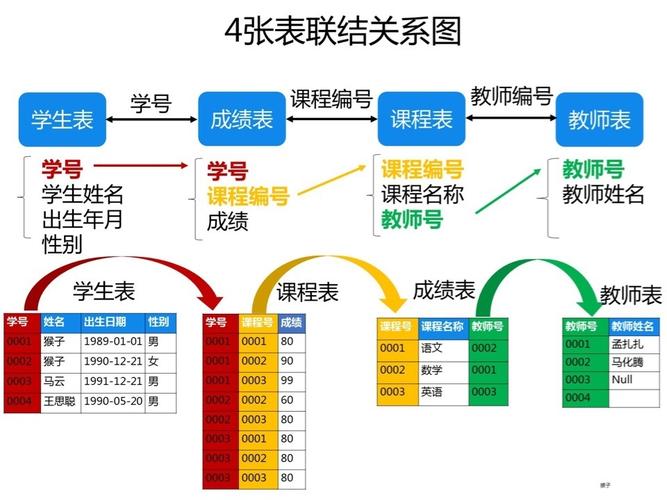 如何在MySQL中有效地创建数据库和表？插图