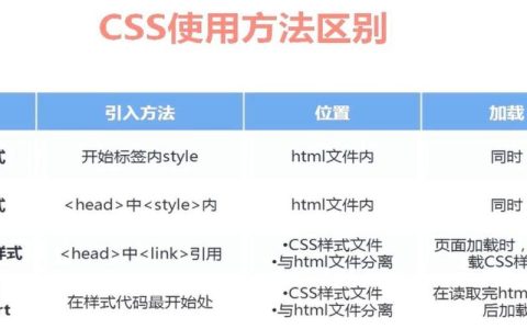 CSS3入门，它究竟是什么？