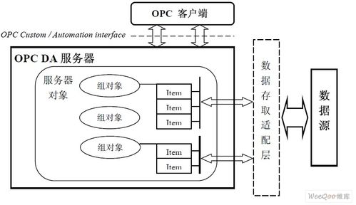 OPC服务器的组成部分有哪些，它们分别承担了哪些关键功能？插图