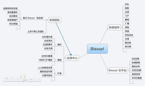 如何有效地整合dedecms和discuzx系统？插图