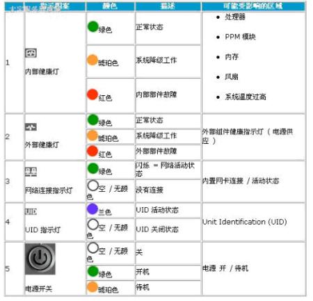 服务器后部的三个灯分别代表什么功能？插图