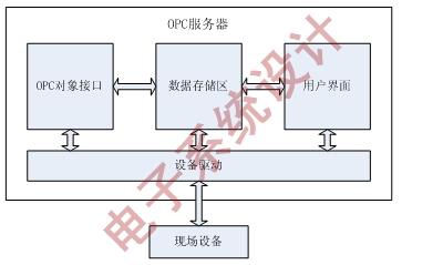 OPC服务器的组成部分有哪些，它们分别承担了哪些关键功能？插图4