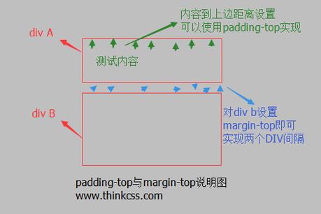 CSS margin 属性如何影响元素的布局和外观？插图2