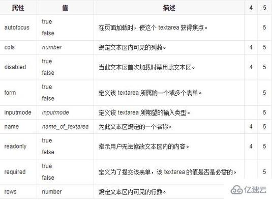 如何有效利用textarea属性来优化HTML表单设计？插图4