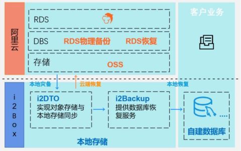 如何利用RDS for MySQL搭建WordPress数据库？