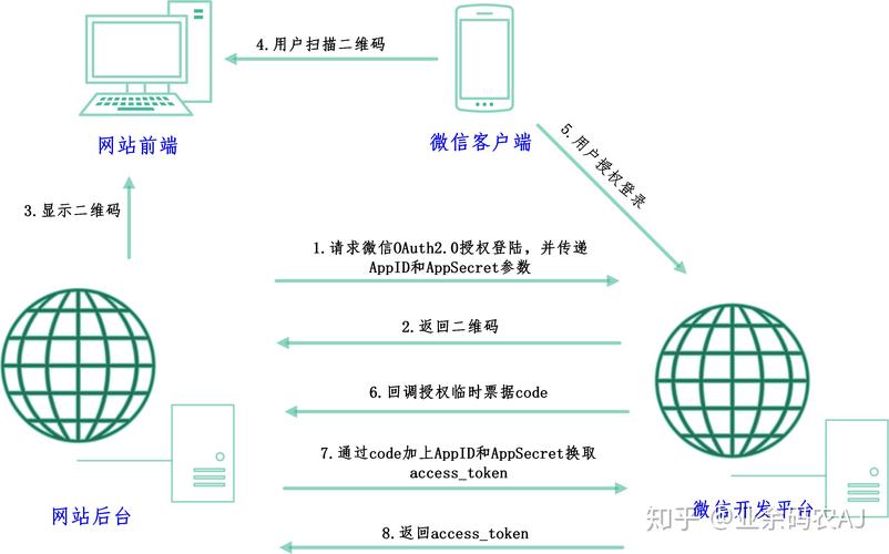 微信扫描二维码登录网站背后的技术原理是什么？插图2