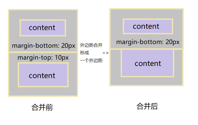 CSS margin 属性如何影响元素的布局和外观？插图