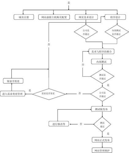 如何通过网站制作流程帮助新手设计师避免常见错误？插图4