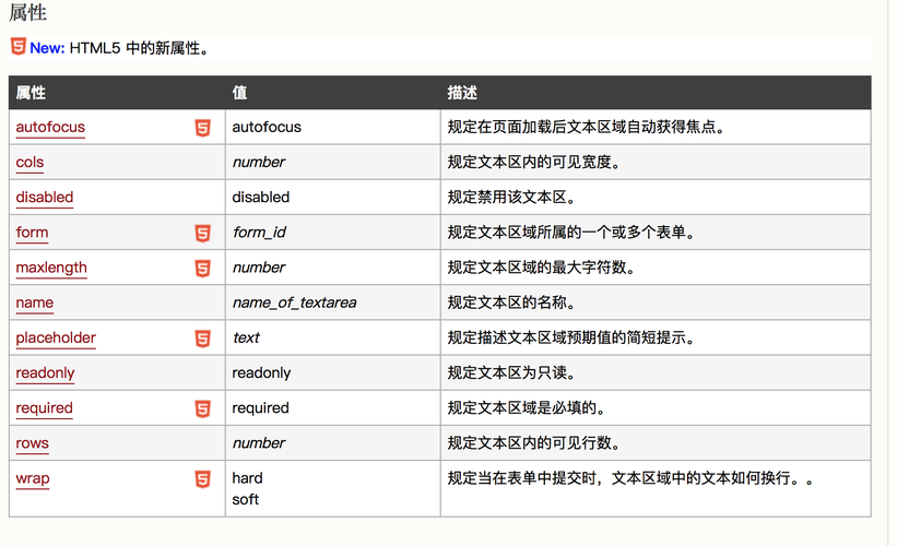 如何实现textarea文本域的宽度和高度自适应变化？插图2