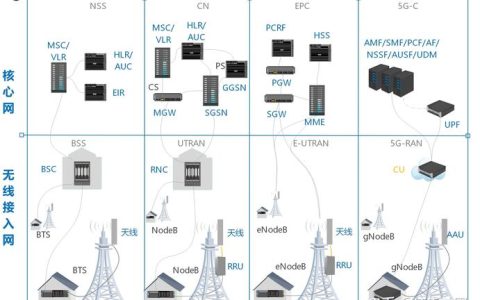 5g网络服务器的构造元素有哪些？