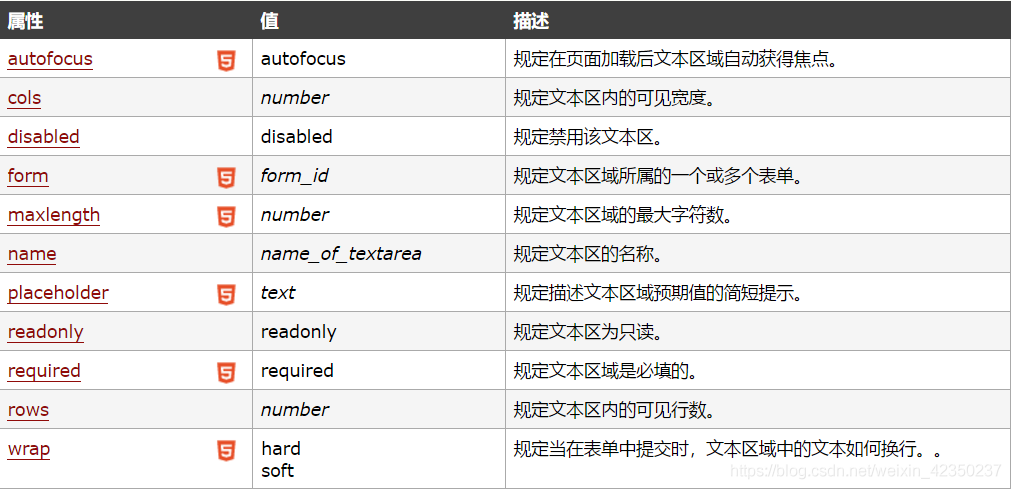 如何使用HTML中的textarea标签实现多行文本输入？插图2