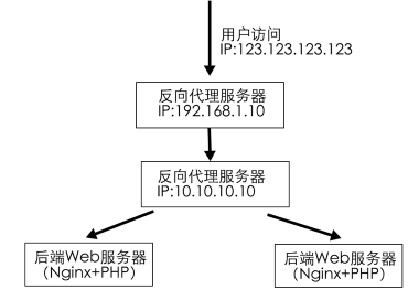 如何在Nginx服务器环境下通过PHP准确获取用户IP地址？插图2