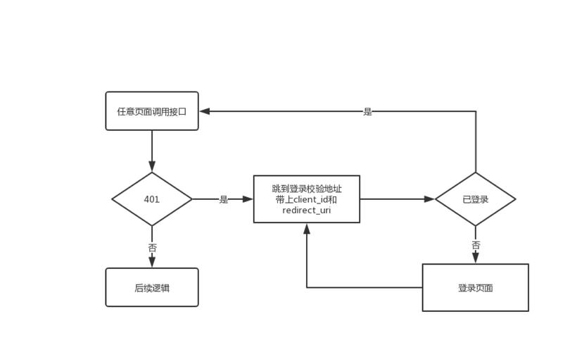 如何修复网站后台登录时自动跳出的问题？插图