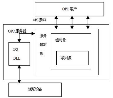 OPC服务器的组成部分有哪些，它们分别承担了哪些关键功能？插图2