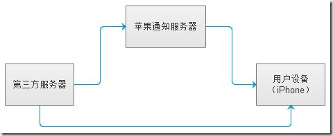 苹果设备如何实现即时更新，揭秘服务器推送机制插图4