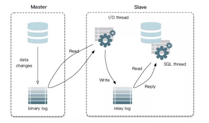 如何实现MySQL数据库之间的数据同步？插图2