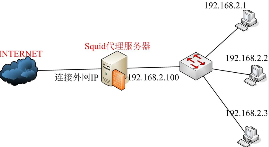 代理服务器通常执行哪些核心功能？插图4