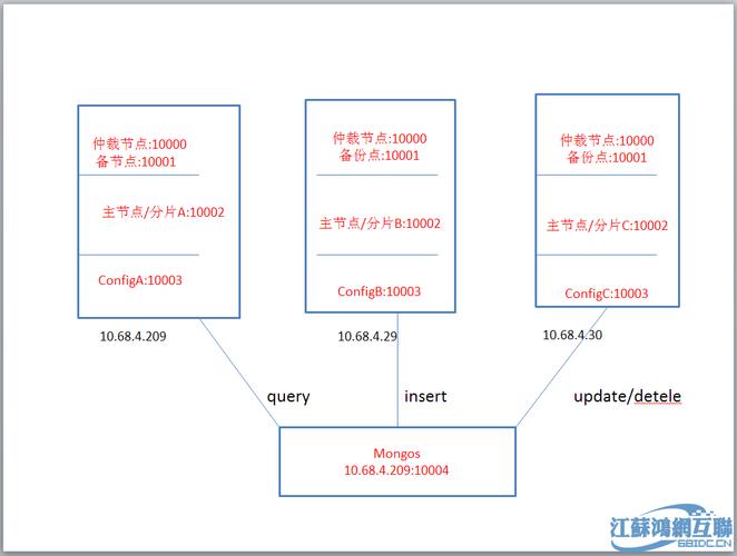 如何为MySQL数据库实现分片并设置MongoDB分片集群的分片键？插图2