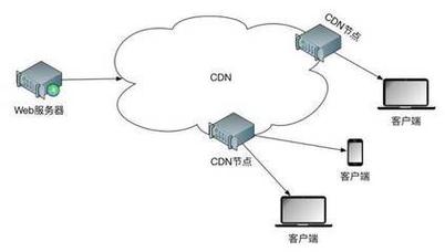 CDN技术的实际性能表现究竟如何？插图2