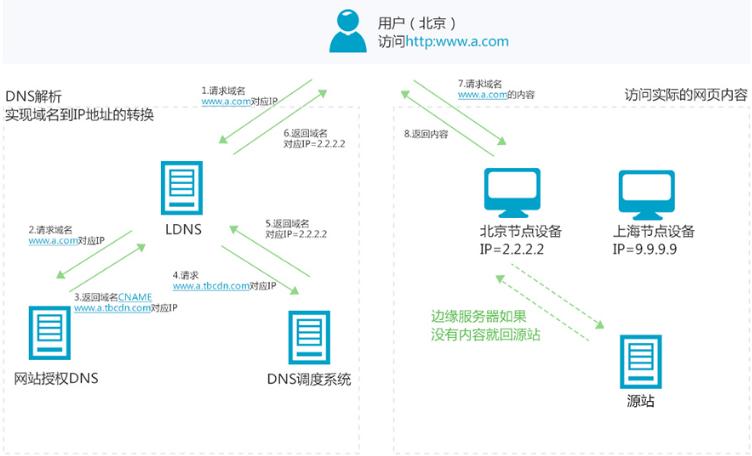 CDN技术是否真正提升了网络体验？插图