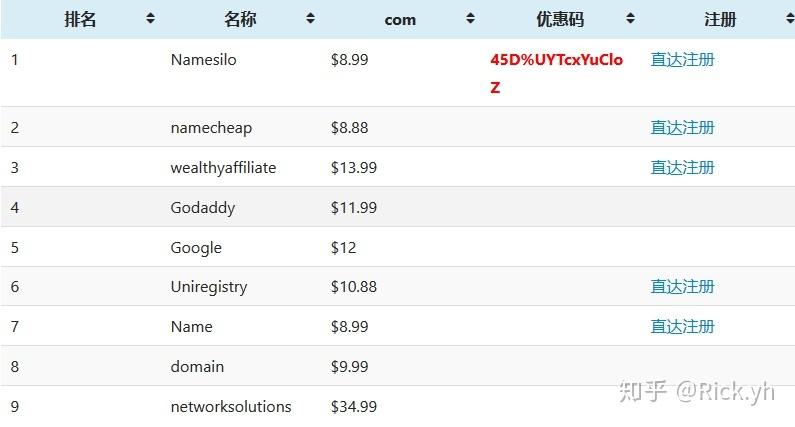 国外域名注册商哪家更优？插图