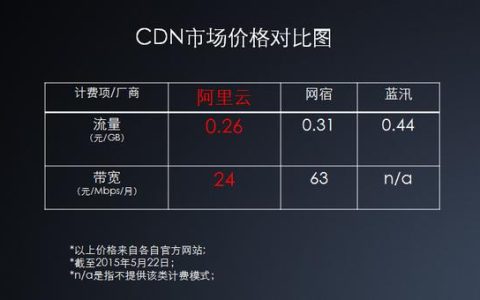 CDN服务的成本是多少？