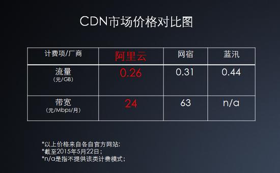 CDN服务的成本是多少？插图