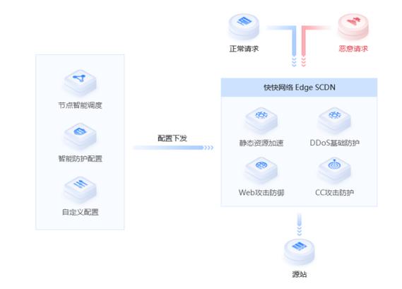 CDN加速与未加速的网页性能有何差异？插图