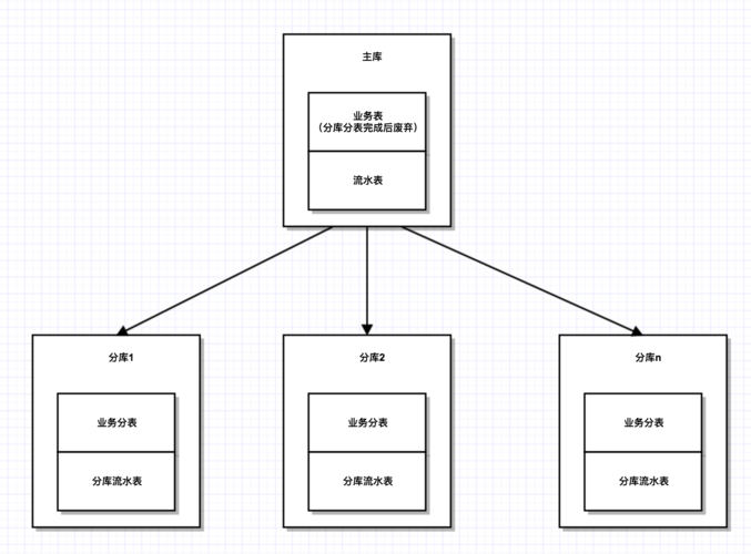 如何成功将MySQL数据库通过分库分表技术迁移到DDM?插图