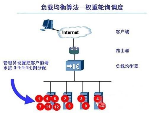 如何选择最适合您系统的负载均衡算法？插图