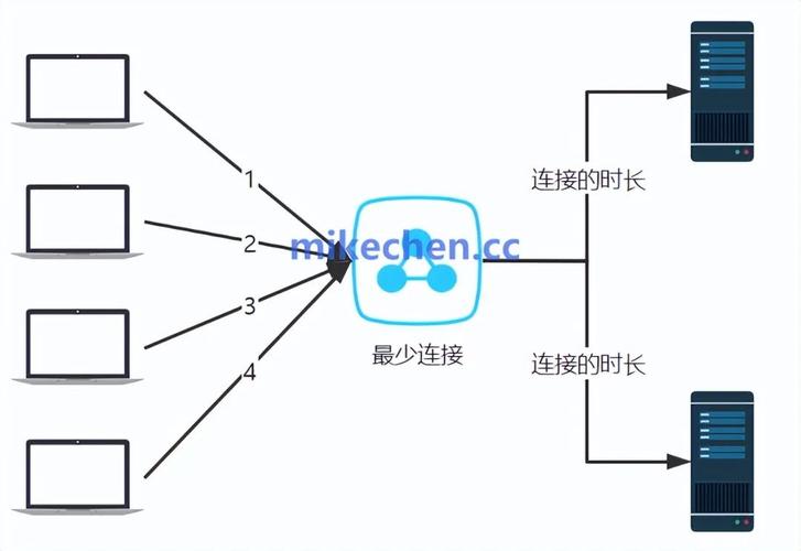 如何选择最适合您系统的负载均衡算法？插图4