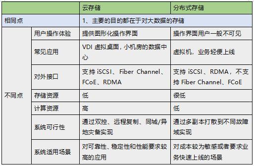 云存储和云计算有何不同？揭秘两者之间的关键差异插图