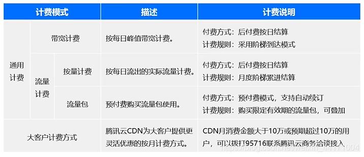 CDN计费方式有哪些不同选项？插图2