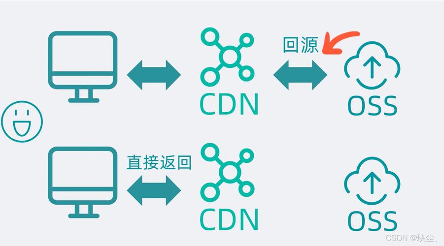 CDN中的回源是什么意思？插图2