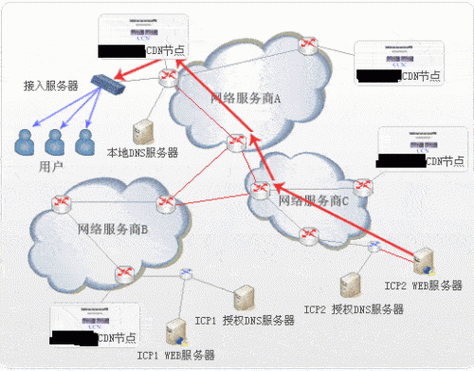 CDN节点的作用和重要性是什么？插图2