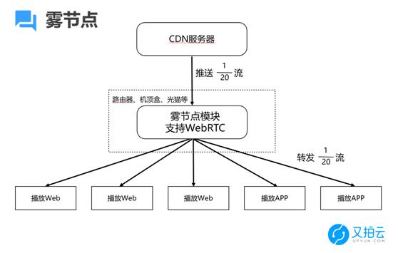 CDN节点的作用和重要性是什么？插图4