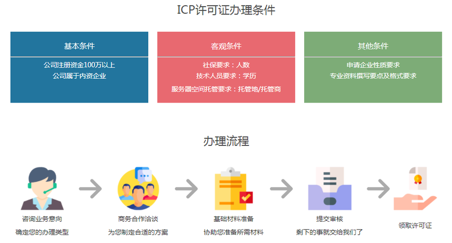 如何顺利办理CDN许可证？插图