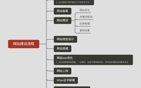 如何从零开始建设一个专业网站？