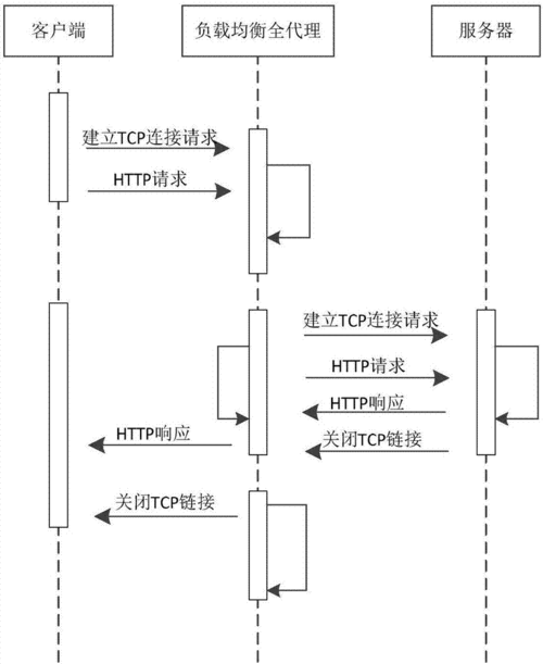 如何实现高效的负载均衡策略？插图2