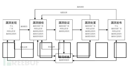 如何确保提交的漏洞得到妥善处理？插图