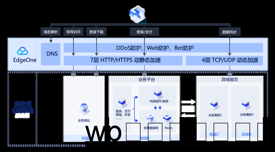 如何理解CDN加速服务及其对网站性能的影响？插图