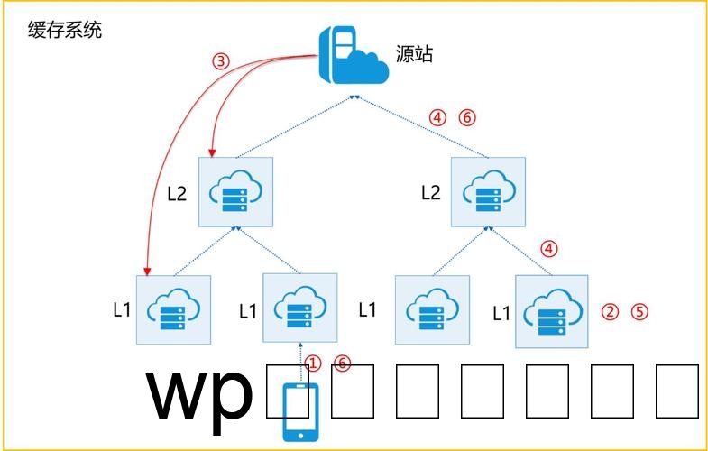 如何搭建CDN以提升网站性能和可靠性？插图4