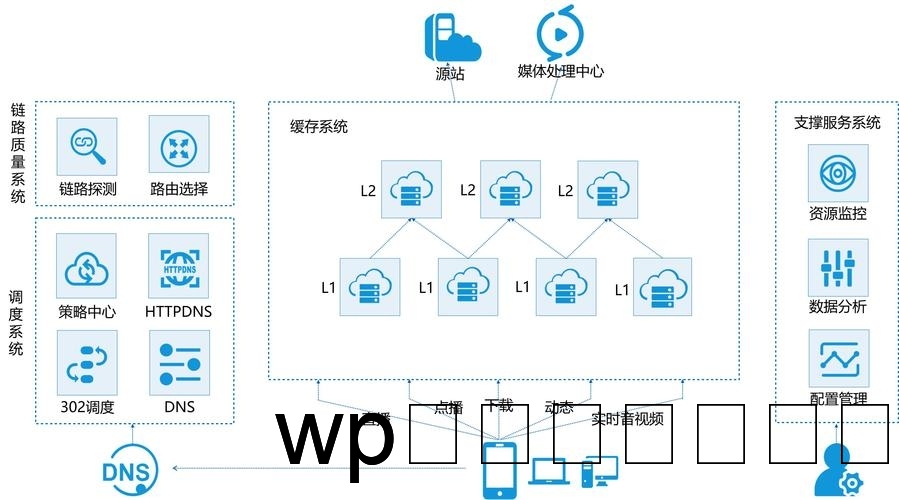 如何搭建CDN以提升网站性能和可靠性？插图