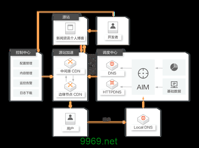 如何有效利用CDN加速您的网站内容？插图4